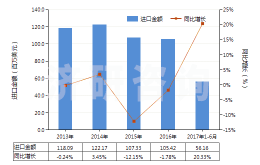 2013-2017年6月中國乙烯聚合物制袋及包(供運輸或包裝貨物用的)(HS39232100)進口總額及增速統(tǒng)計